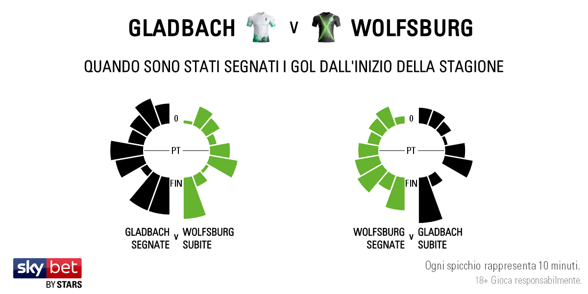 Gladbach v Wolfsburg - Timing IT